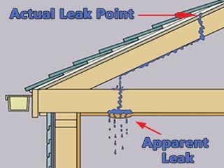 how-to-find-a-roof-leak-in-seattle-from-Anytime-Roofing-Co